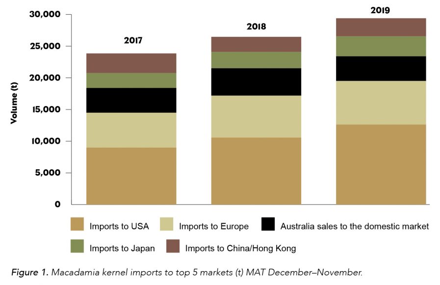 Macadamia kernel imports top 5 markets