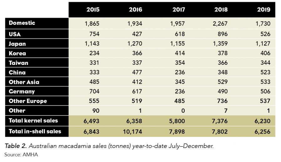 Australian macadamia sales YTD