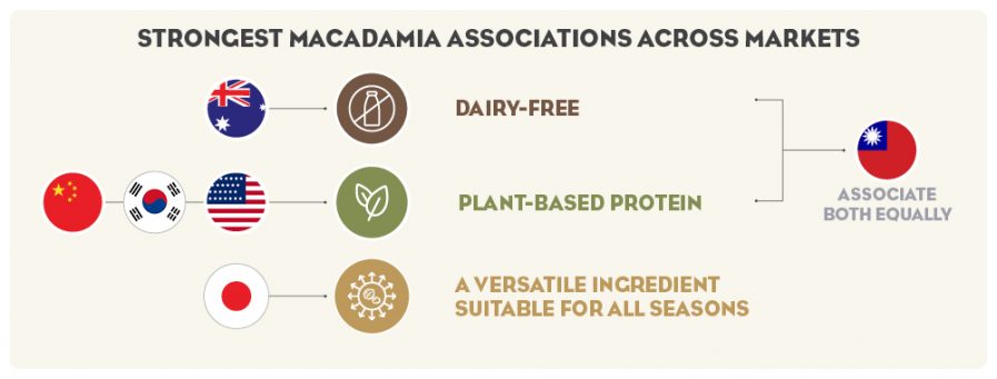 The strongest macadamia associations across markets