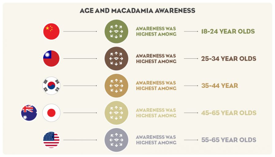 Age and macadamia awareness